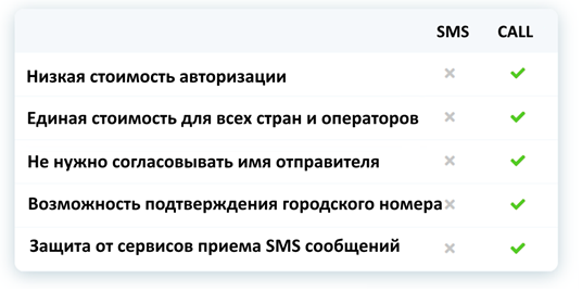 call_password_vs_sms.png
