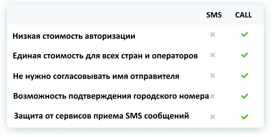 Call Password vs SMS